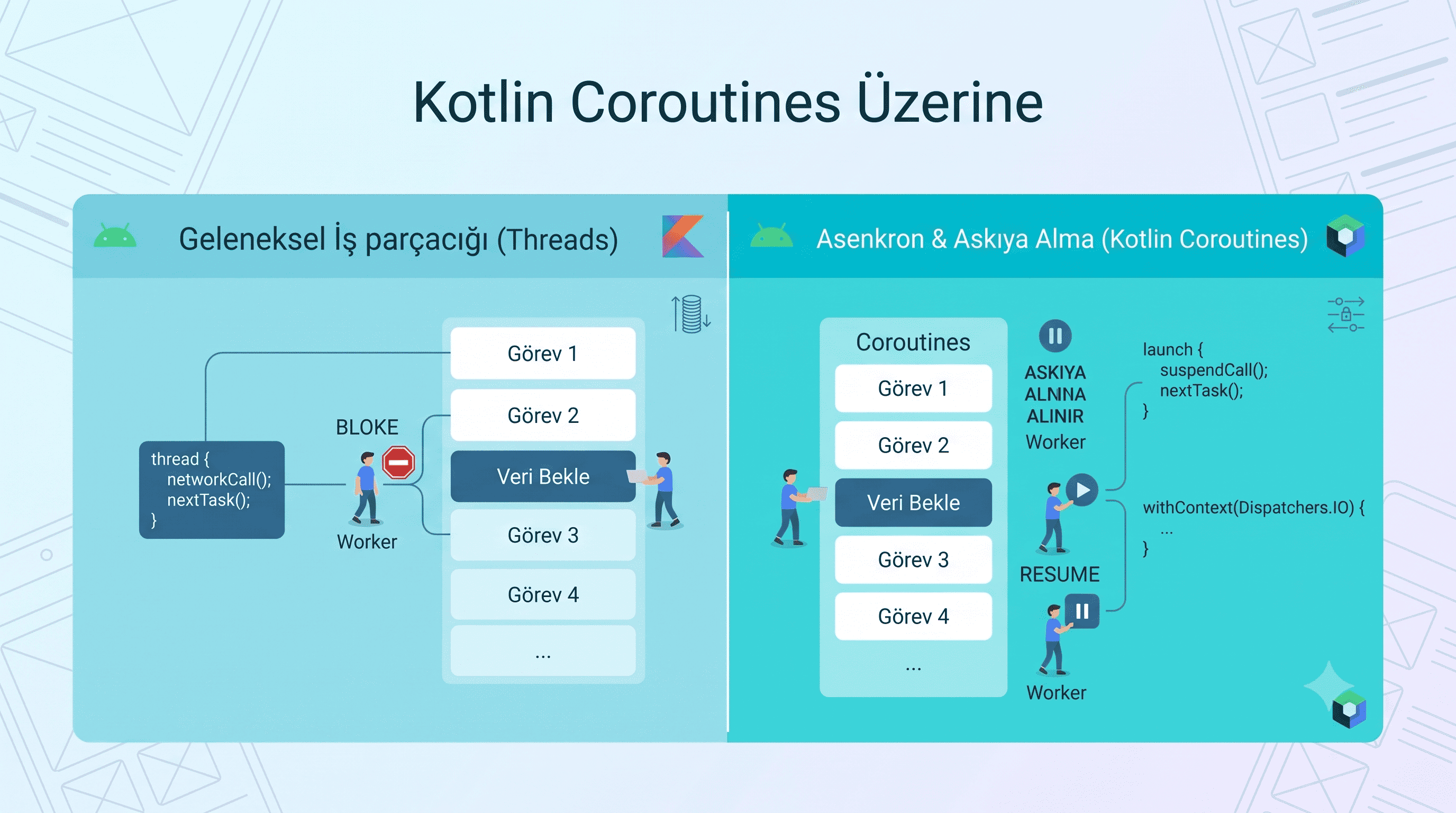 Kotlin Coroutines Üzerine
